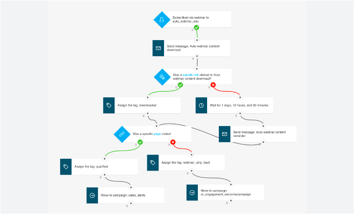 Mailchimp’s Automation