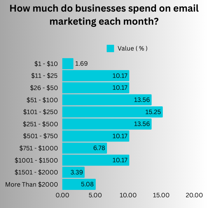 How much do businesses spend on email marketing each month?